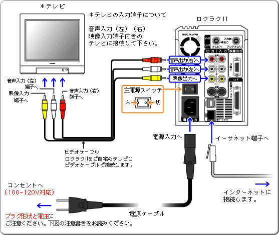 ロクラクとTVの接続図（画像）